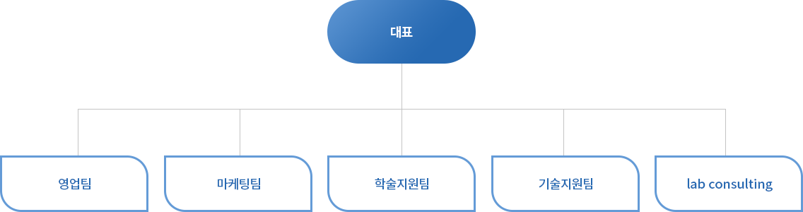 조직도