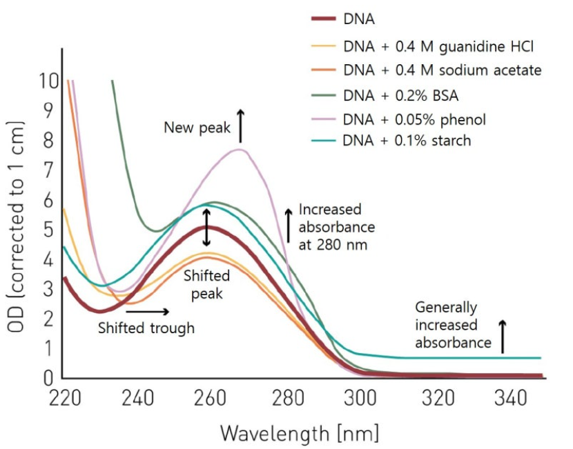 UV absorbance spectral information