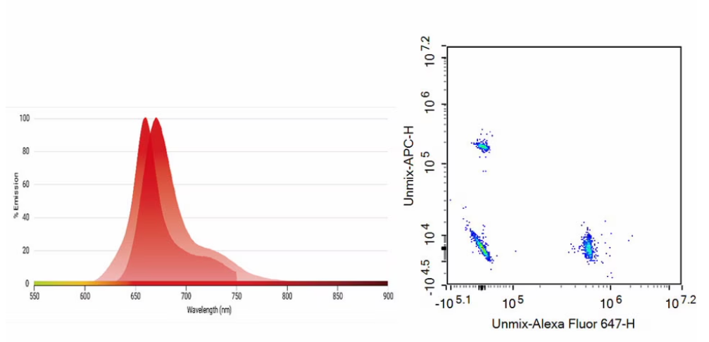 Flow cytometry diagram
