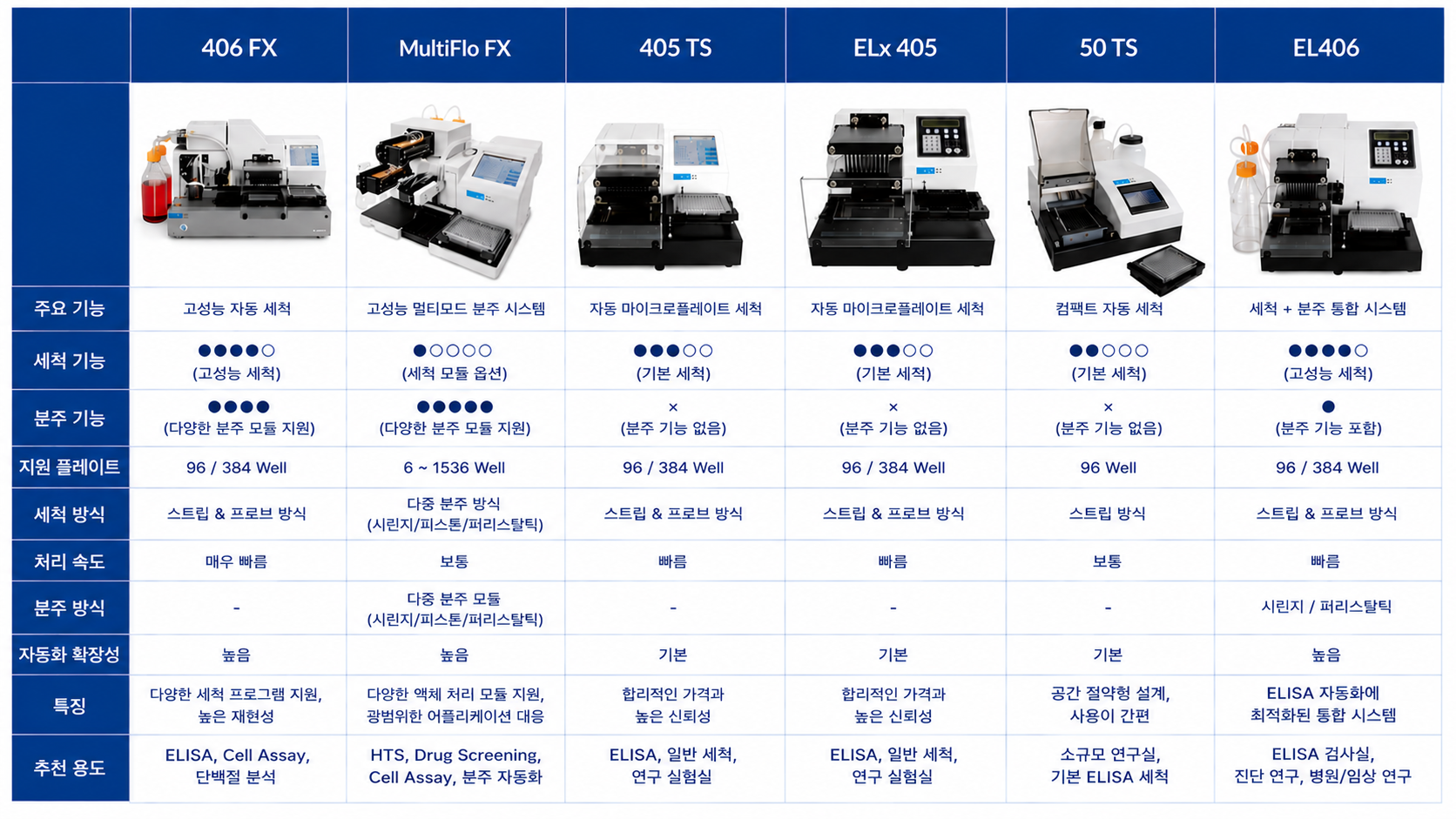 Agilent BioTek Microplate Washer and Dispenser 제품 비교표