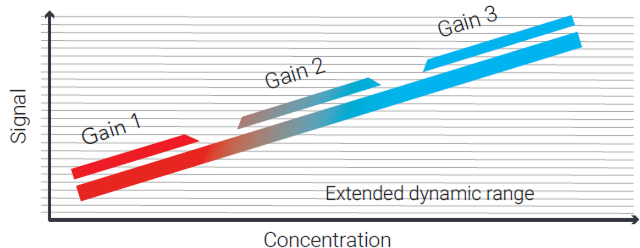 Gain and extended dynamic range