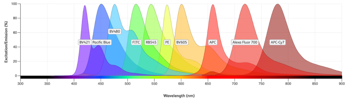 Fluorescence excitation and emission spectrum